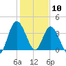 Nassauville tide chart for Friday, January 10, 2025