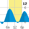 Nassauville tide chart for Sunday, January 12, 2025