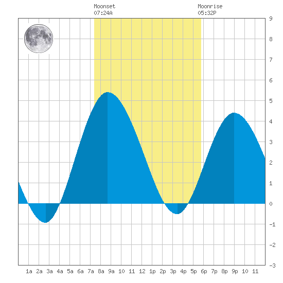 Nassauville tide chart for Monday, January 13, 2025