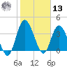 Nassauville tide chart for Monday, January 13, 2025