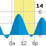 Nassauville tide chart for Tuesday, January 14, 2025
