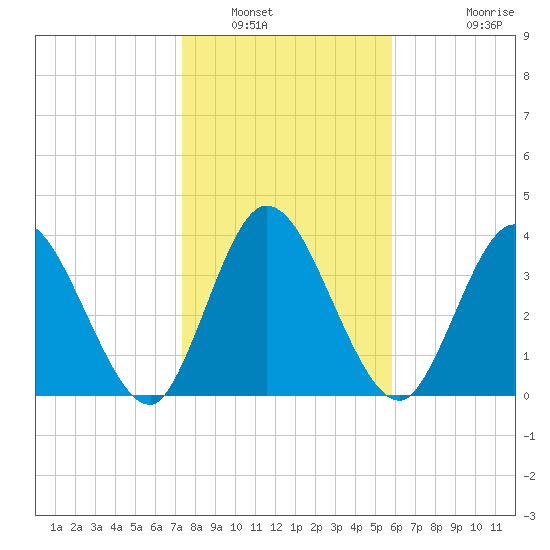 Nassauville tide chart for Friday, January 17, 2025