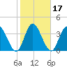 Nassauville tide chart for Friday, January 17, 2025