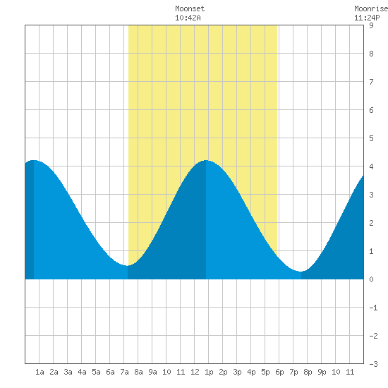 Nassauville tide chart for Sunday, January 19, 2025