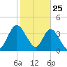 Nassauville tide chart for Saturday, January 25, 2025