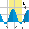 Nassauville tide chart for Friday, January 31, 2025