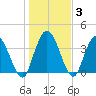 Nassauville tide chart for Friday, January 3, 2025