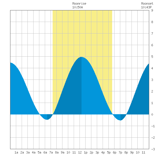 Nassauville tide chart for Saturday, January 4, 2025