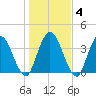 Nassauville tide chart for Saturday, January 4, 2025