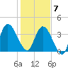 Nassauville tide chart for Tuesday, January 7, 2025