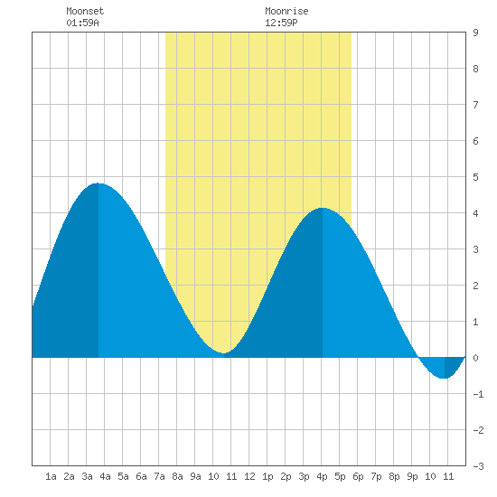 Nassauville tide chart for Wednesday, January 8, 2025