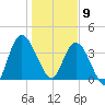 Nassauville tide chart for Thursday, January 9, 2025