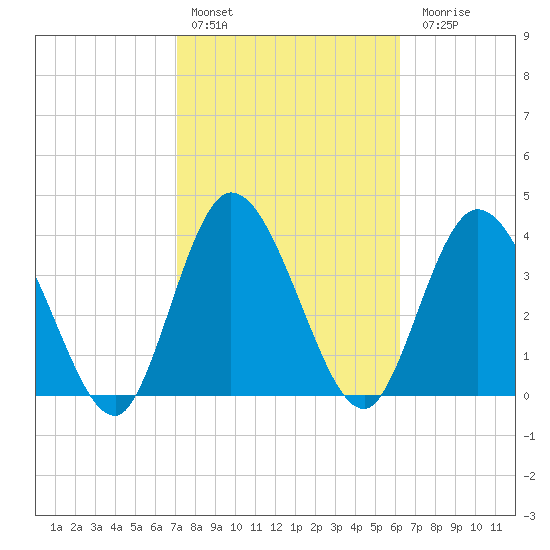 Nassauville tide chart for Thursday, February 13, 2025
