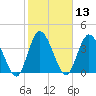 Nassauville tide chart for Thursday, February 13, 2025