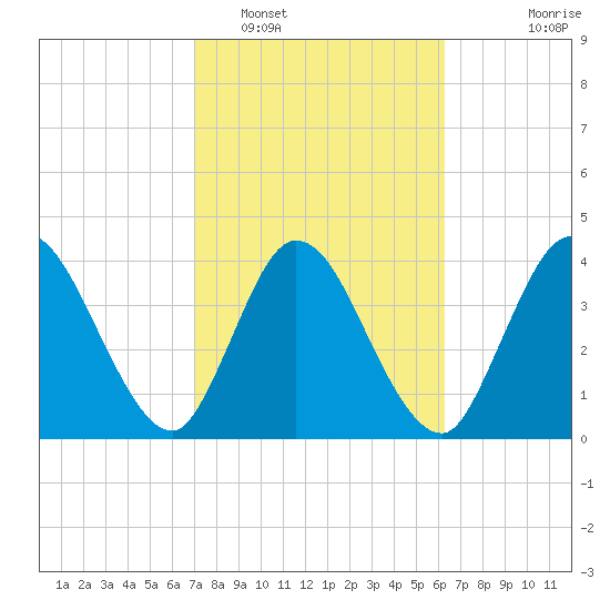 Nassauville tide chart for Sunday, February 16, 2025