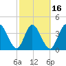 Nassauville tide chart for Sunday, February 16, 2025