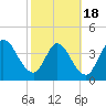 Nassauville tide chart for Tuesday, February 18, 2025