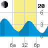 Nassauville tide chart for Thursday, February 20, 2025