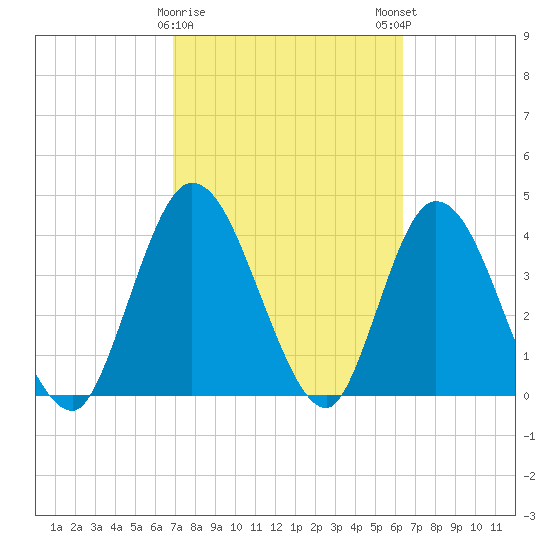 Nassauville tide chart for Wednesday, February 26, 2025