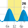 Nassauville tide chart for Wednesday, February 26, 2025