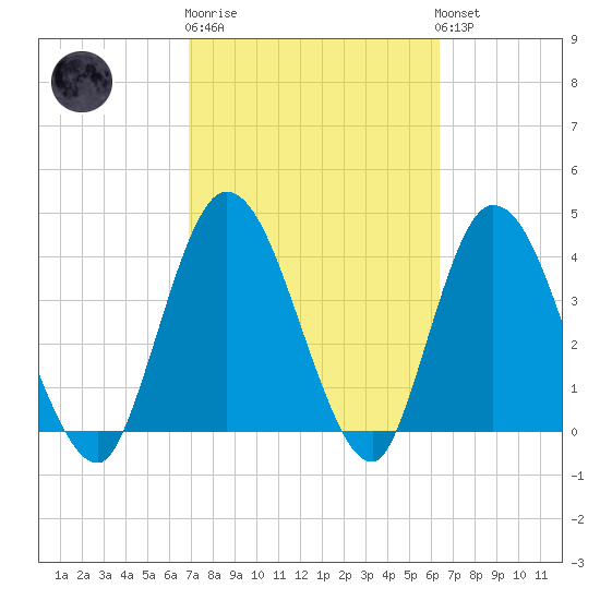 Nassauville tide chart for Thursday, February 27, 2025