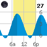 Nassauville tide chart for Thursday, February 27, 2025