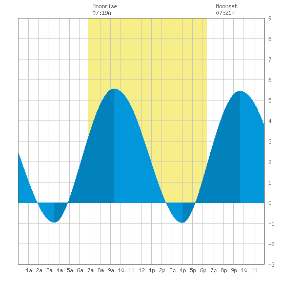 Nassauville tide chart for Friday, February 28, 2025