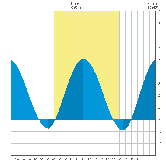 Nassauville tide chart for Sunday, February 2, 2025