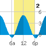 Nassauville tide chart for Sunday, February 2, 2025