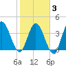 Nassauville tide chart for Monday, February 3, 2025