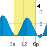 Nassauville tide chart for Tuesday, February 4, 2025