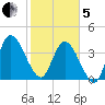 Nassauville tide chart for Wednesday, February 5, 2025