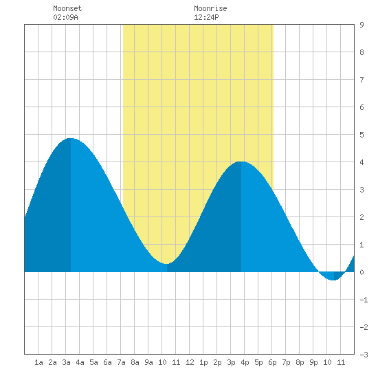 Nassauville tide chart for Thursday, February 6, 2025