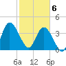 Nassauville tide chart for Thursday, February 6, 2025