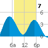Nassauville tide chart for Friday, February 7, 2025