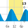 Nassauville tide chart for Thursday, March 13, 2025