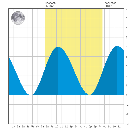 Nassauville tide chart for Friday, March 14, 2025