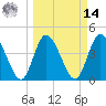Nassauville tide chart for Friday, March 14, 2025
