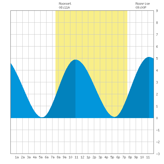 Nassauville tide chart for Saturday, March 15, 2025