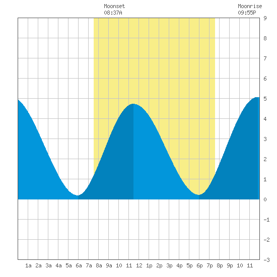 Nassauville tide chart for Sunday, March 16, 2025
