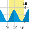 Nassauville tide chart for Sunday, March 16, 2025