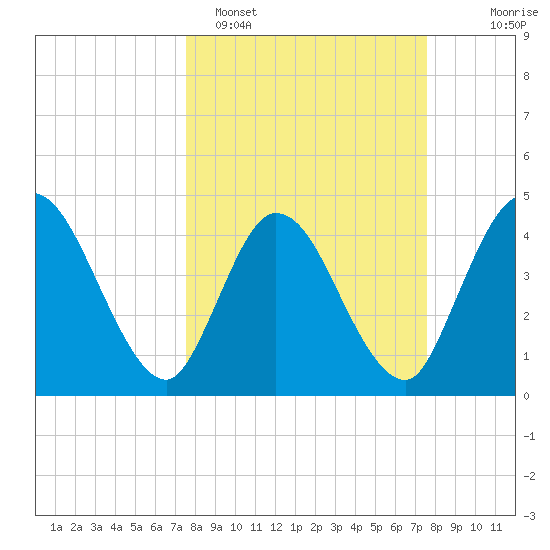 Nassauville tide chart for Monday, March 17, 2025