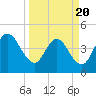 Nassauville tide chart for Thursday, March 20, 2025
