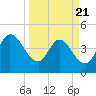 Nassauville tide chart for Friday, March 21, 2025