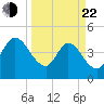 Nassauville tide chart for Saturday, March 22, 2025