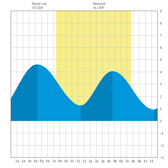 Nassauville tide chart for Sunday, March 23, 2025