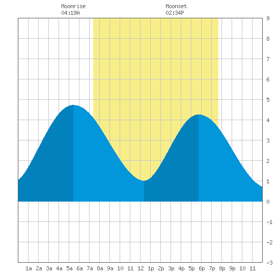 Nassauville tide chart for Monday, March 24, 2025