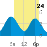 Nassauville tide chart for Monday, March 24, 2025