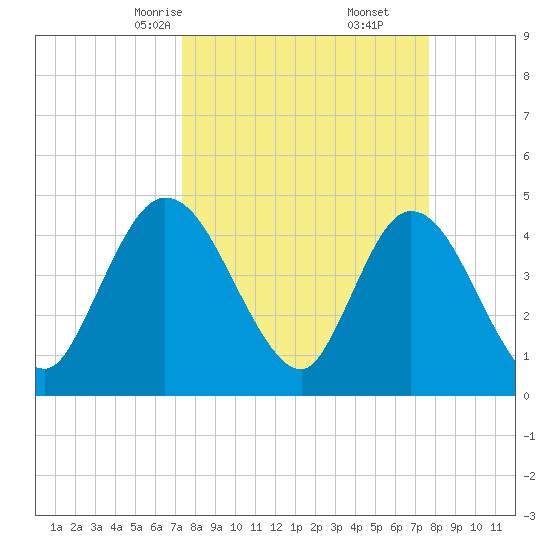 Nassauville tide chart for Tuesday, March 25, 2025