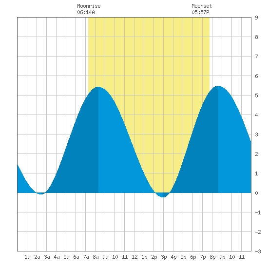 Nassauville tide chart for Thursday, March 27, 2025